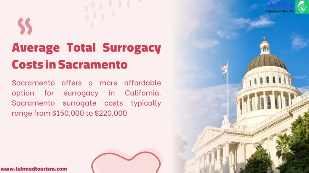 Average Total Surrogacy Costs in Sacramento
