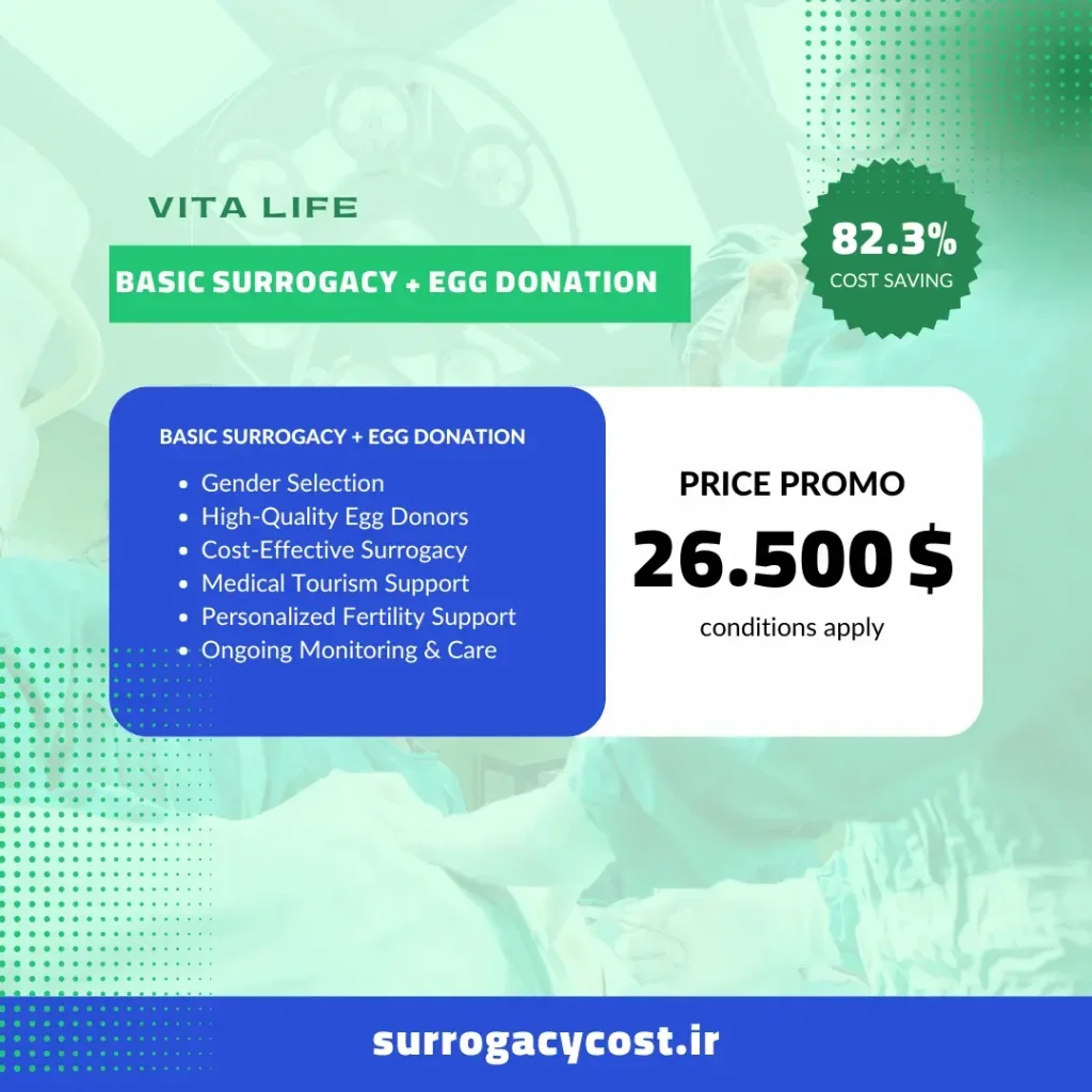 Experience a significant cost savings of 82.3% on our comprehensive surrogacy packages. Our basic surrogacy and egg donation program includes: Gender Selection High-Quality Egg Donors Cost-Effective Surrogacy Medical Tourism Support Personalized Fertility Support Ongoing Monitoring & Care