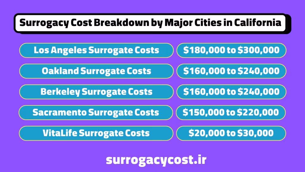 Surrogacy Cost Breakdown by Major Cities in California