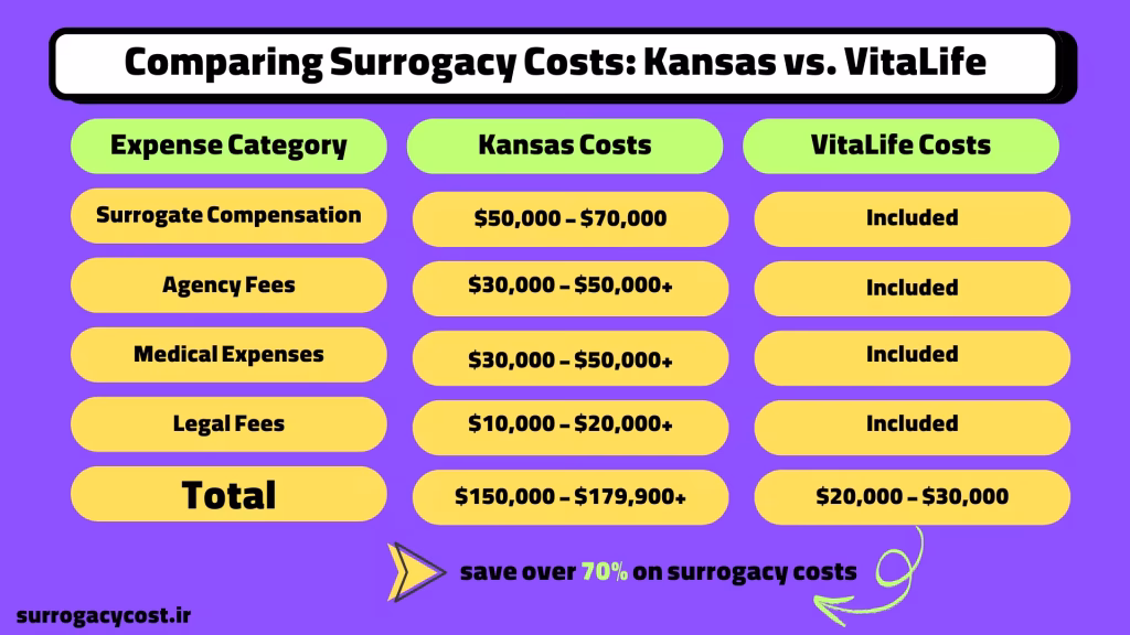 Surrogacy Costs in Kansas