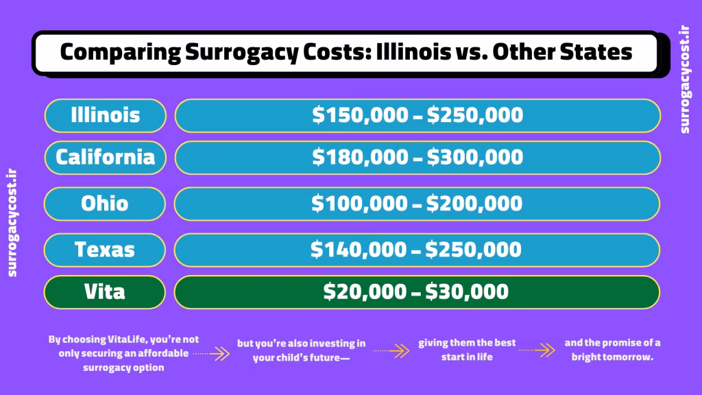 Surrogacy Cost in Illinois 3 how much surrogacy cost in Illinois