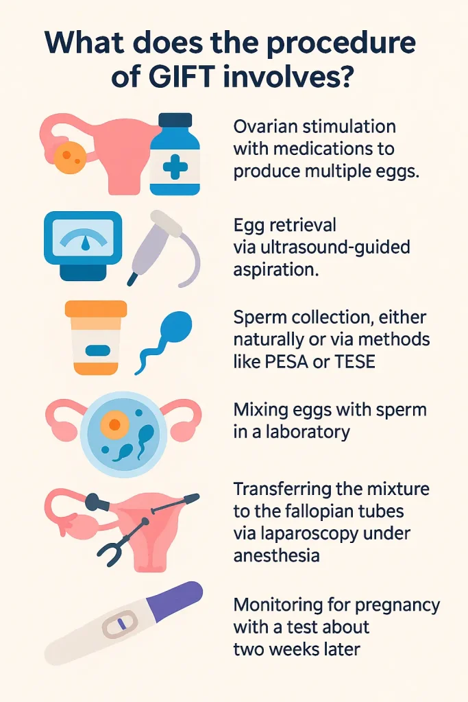 What is the procedure of GIFT involves