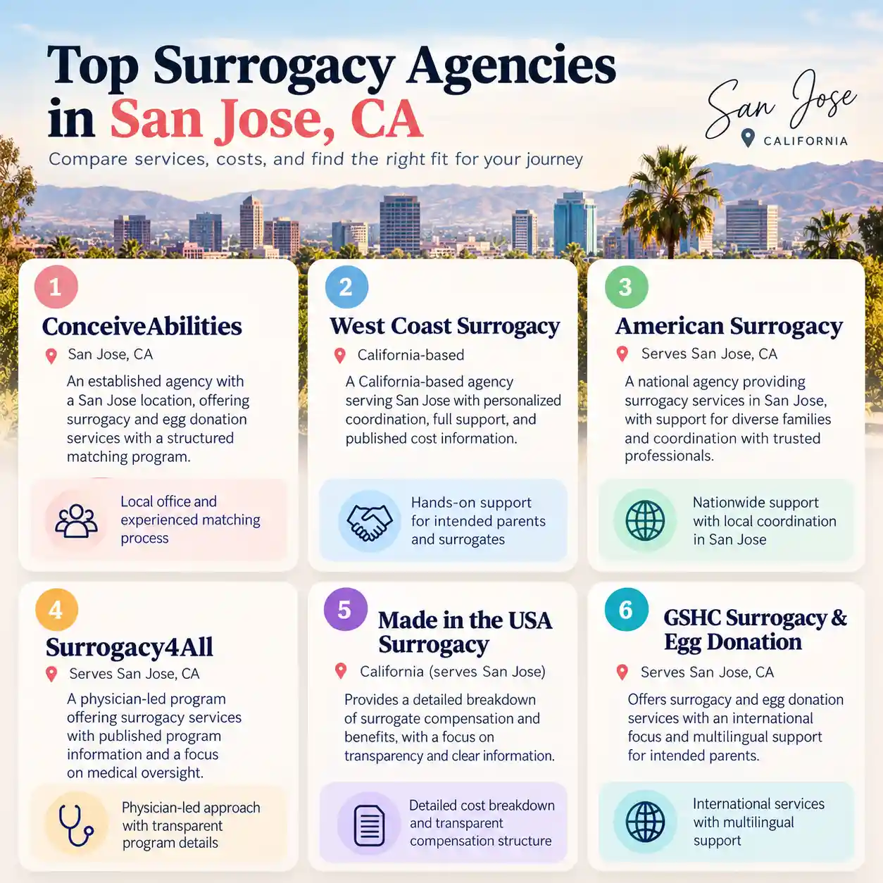 Surrogacy agencies serving San Jose, California, compared by services and support