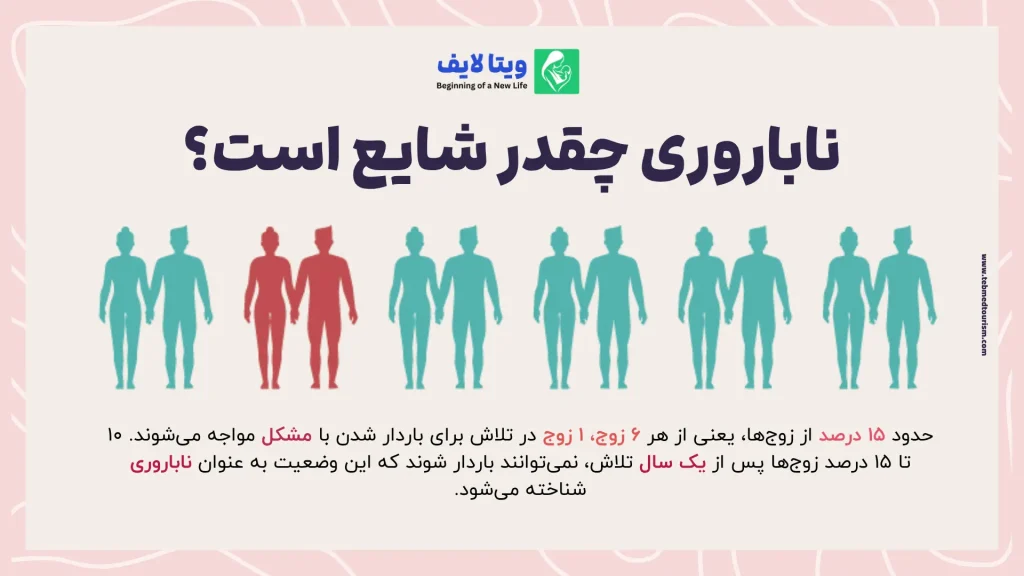 ناباروری چقدر شایع است؟