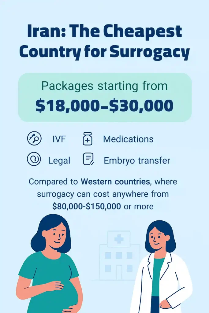 Surrogacy in Other Countries 2 Cheapest Country for Surrogacy