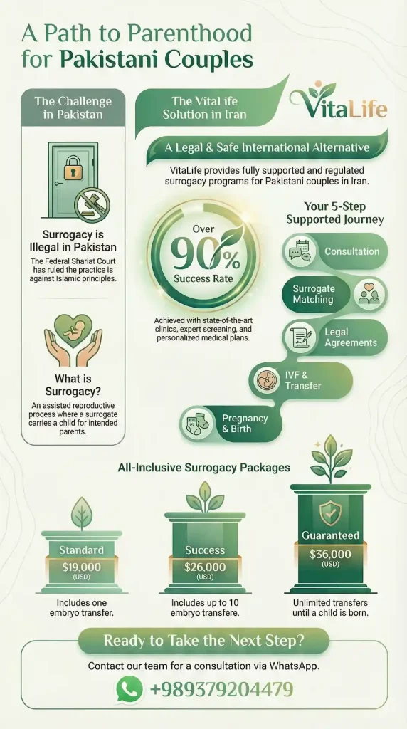 How Much Does Surrogacy Cost in Pakistan 2025? 3 surrogacy pakistan